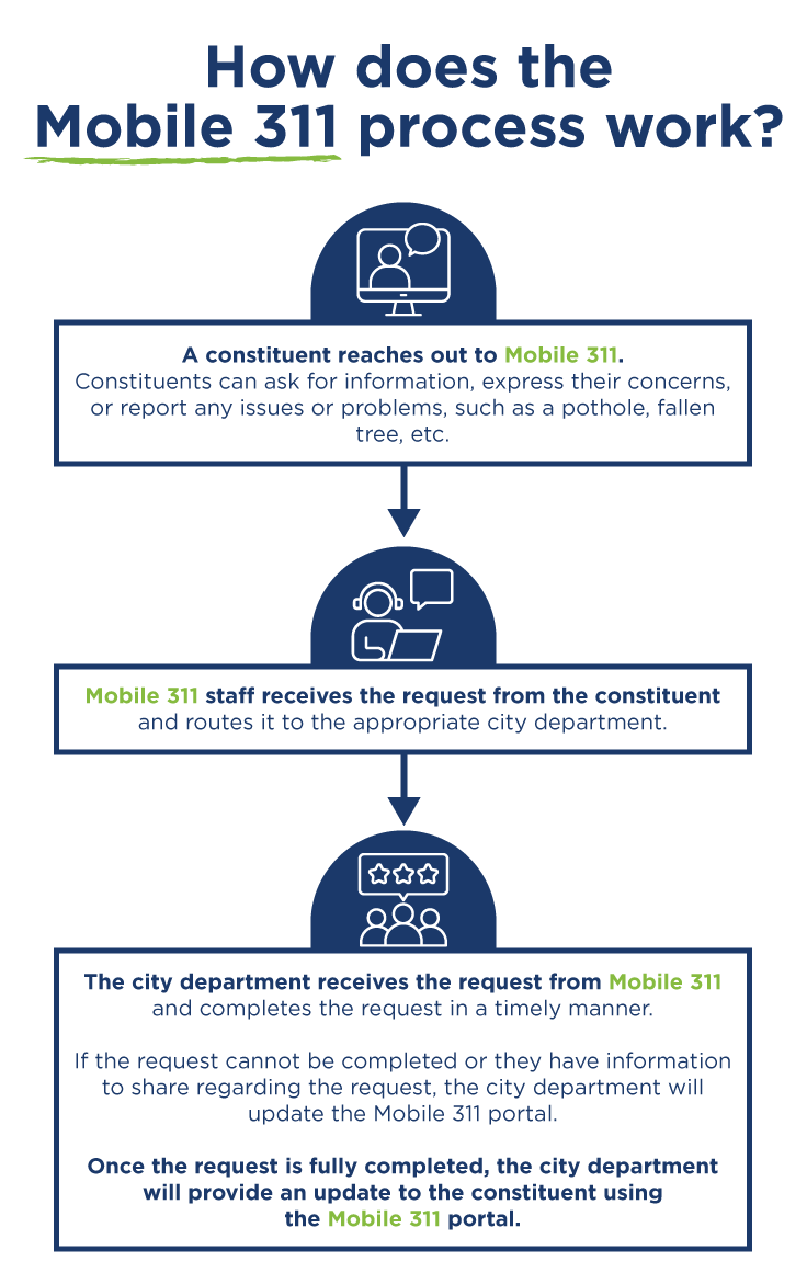 How does the 311 process work?